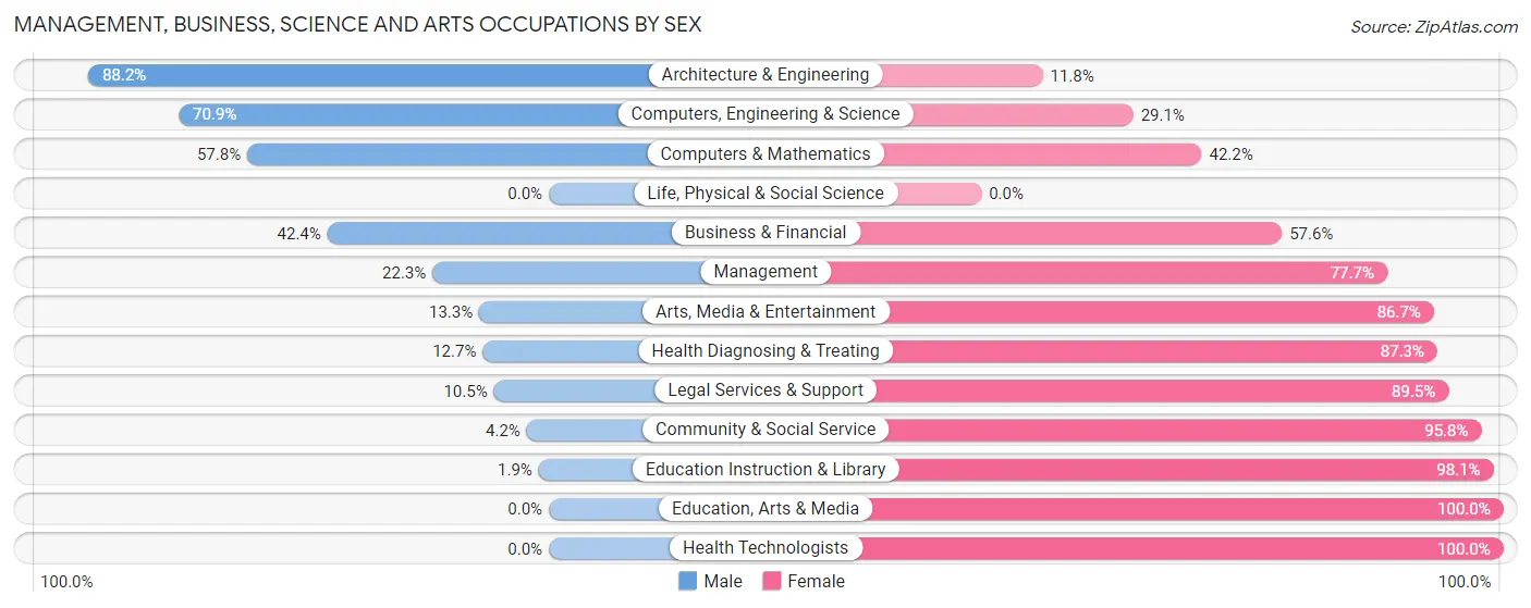 Management, Business, Science and Arts Occupations by Sex in Zip Code 49343