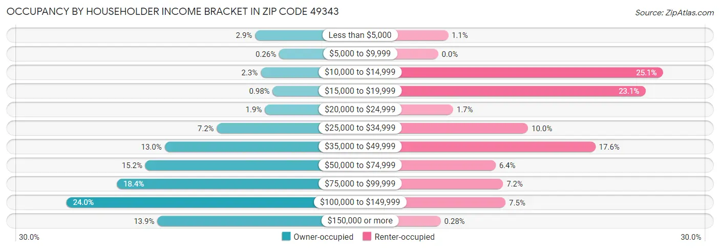 Occupancy by Householder Income Bracket in Zip Code 49343