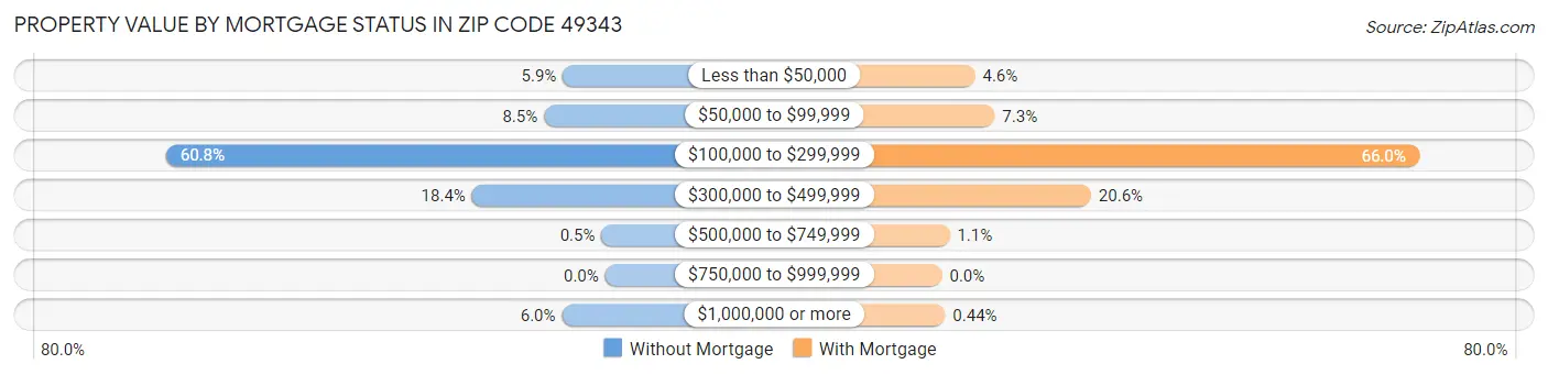 Property Value by Mortgage Status in Zip Code 49343