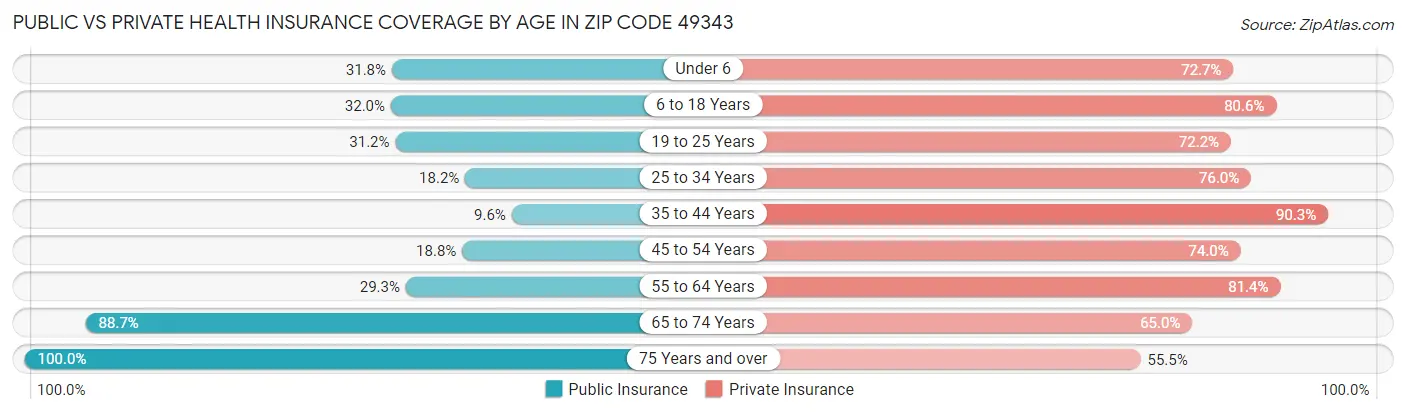 Public vs Private Health Insurance Coverage by Age in Zip Code 49343