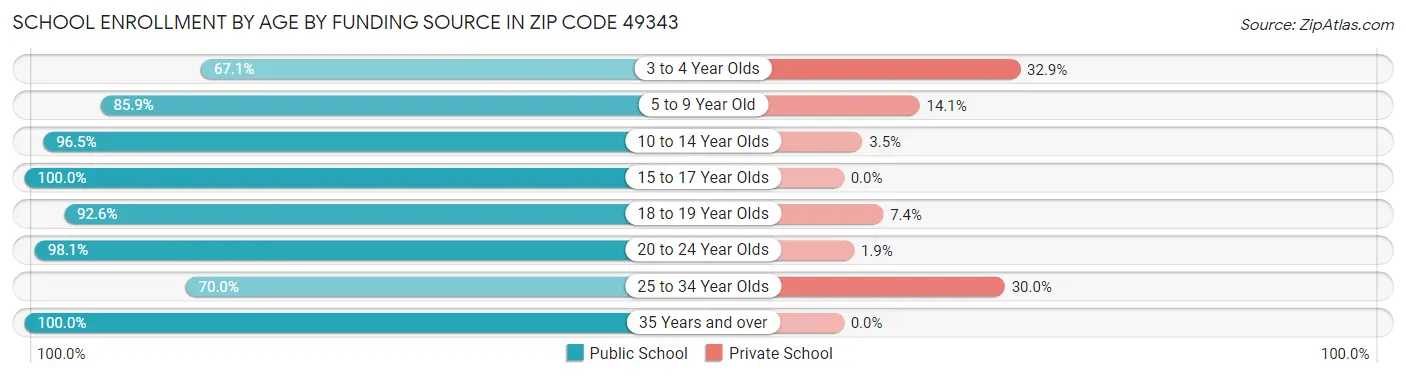 School Enrollment by Age by Funding Source in Zip Code 49343