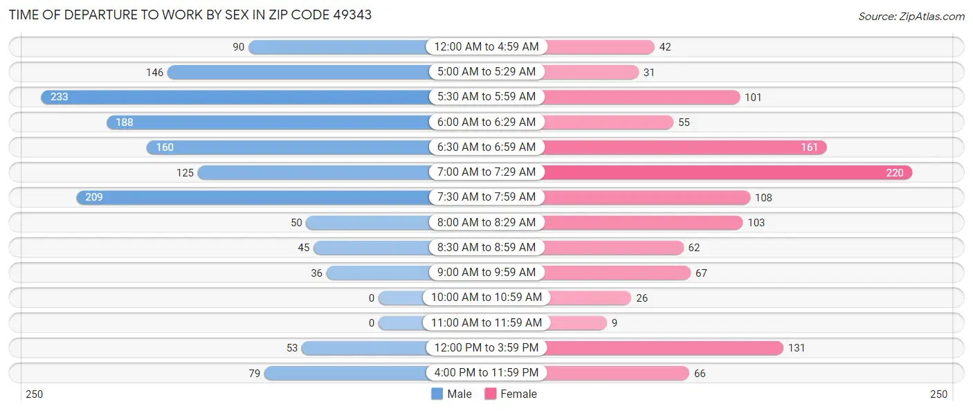 Time of Departure to Work by Sex in Zip Code 49343