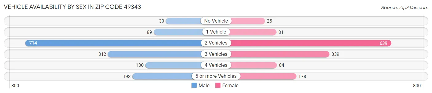 Vehicle Availability by Sex in Zip Code 49343