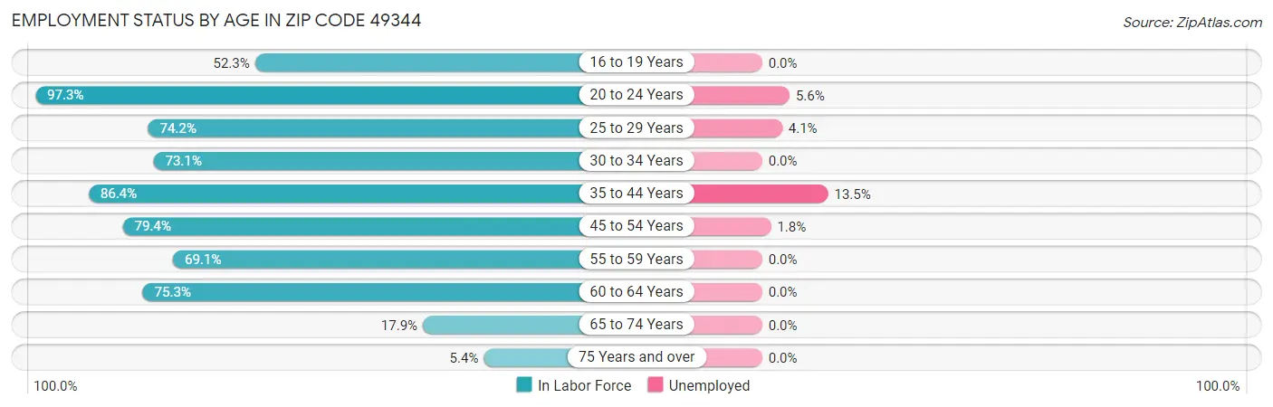Employment Status by Age in Zip Code 49344