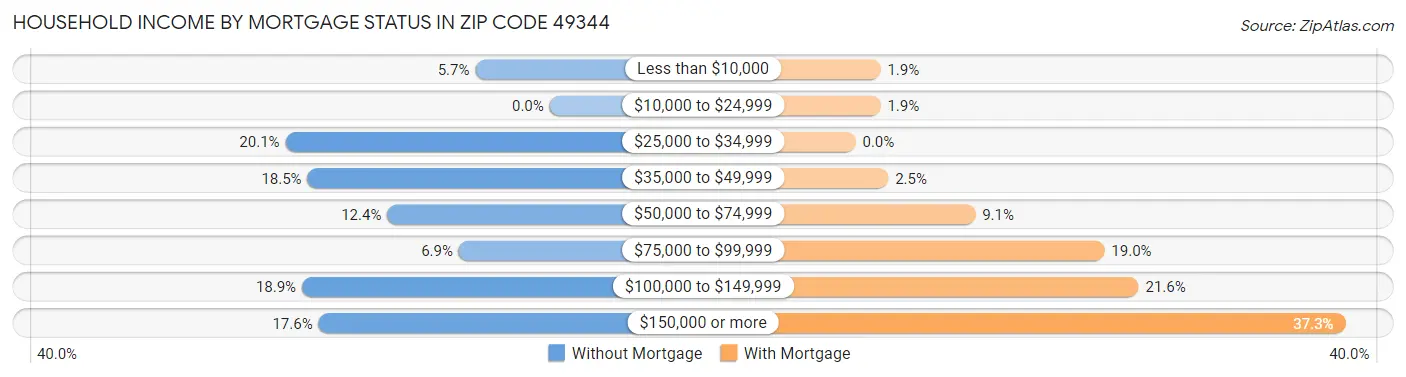 Household Income by Mortgage Status in Zip Code 49344