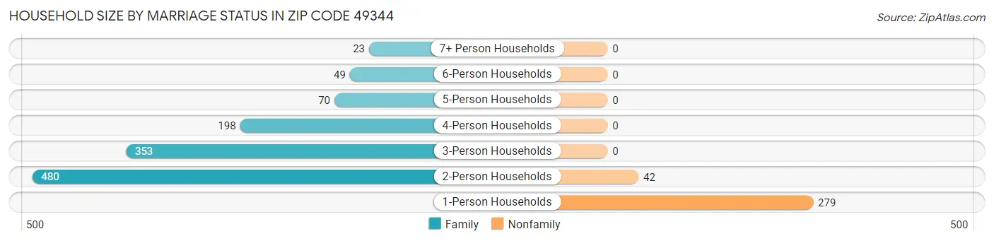 Household Size by Marriage Status in Zip Code 49344