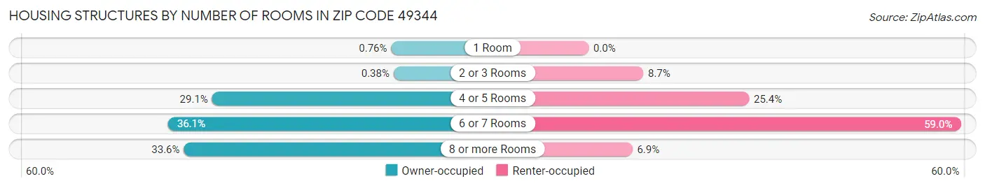 Housing Structures by Number of Rooms in Zip Code 49344