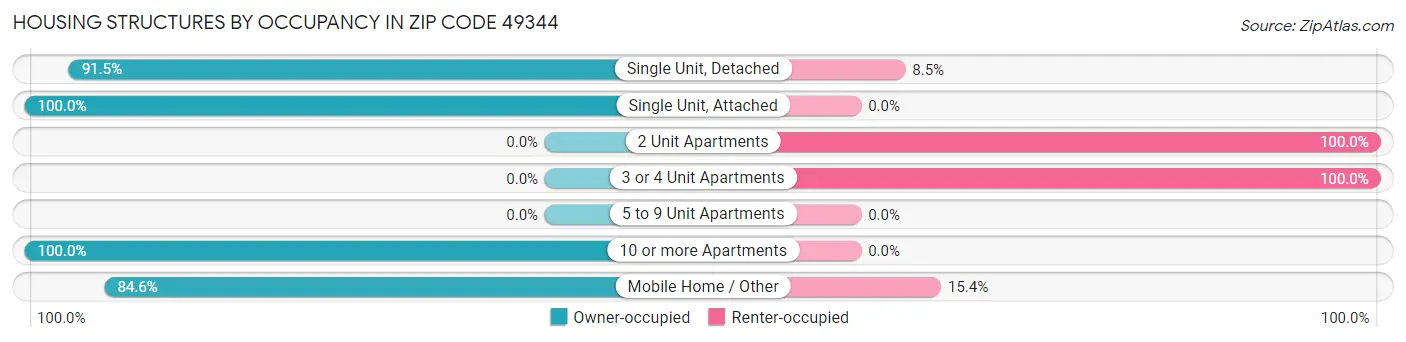 Housing Structures by Occupancy in Zip Code 49344