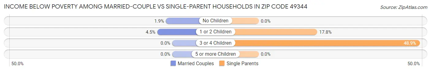 Income Below Poverty Among Married-Couple vs Single-Parent Households in Zip Code 49344