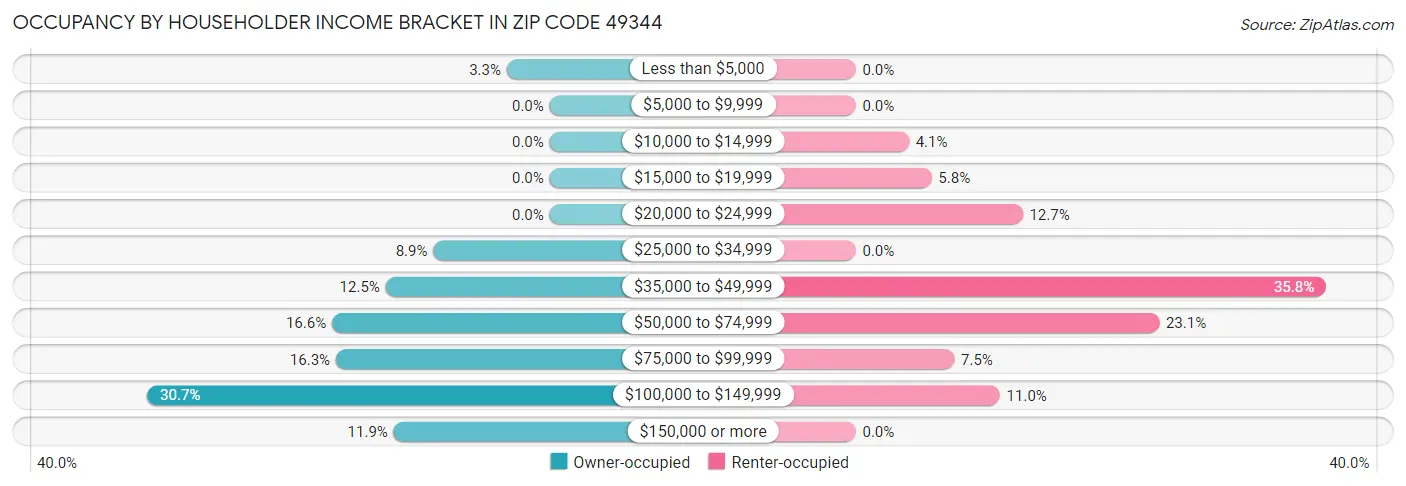 Occupancy by Householder Income Bracket in Zip Code 49344