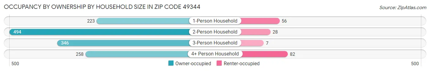 Occupancy by Ownership by Household Size in Zip Code 49344