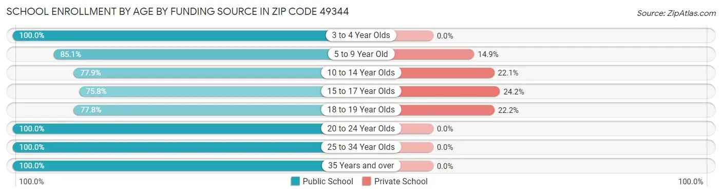 School Enrollment by Age by Funding Source in Zip Code 49344