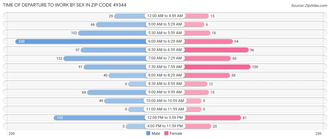 Time of Departure to Work by Sex in Zip Code 49344