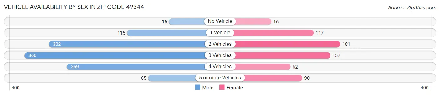 Vehicle Availability by Sex in Zip Code 49344