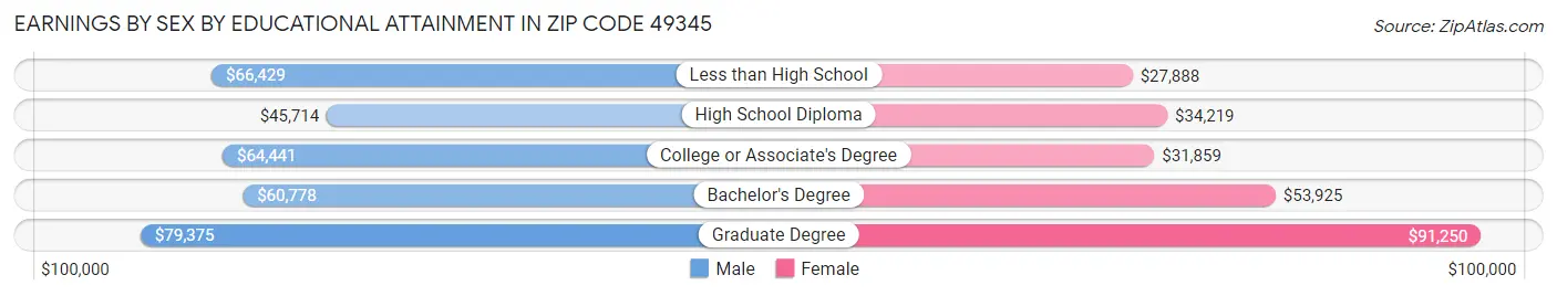 Earnings by Sex by Educational Attainment in Zip Code 49345