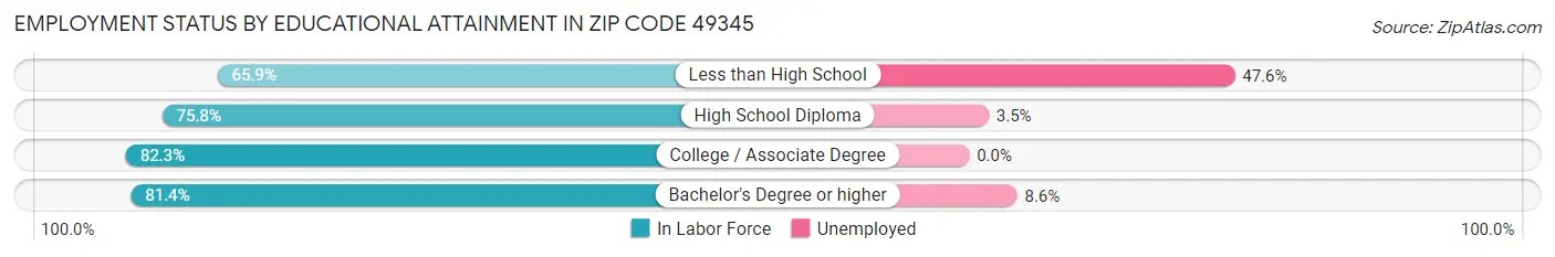 Employment Status by Educational Attainment in Zip Code 49345