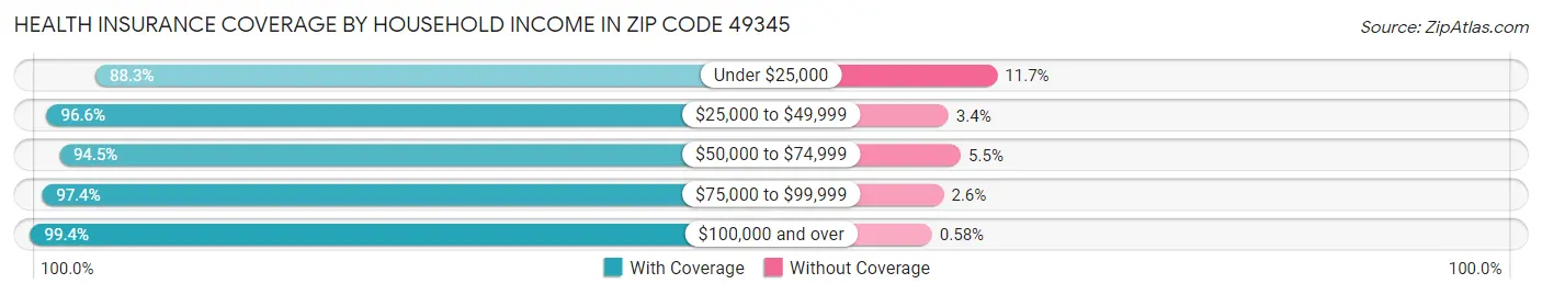 Health Insurance Coverage by Household Income in Zip Code 49345
