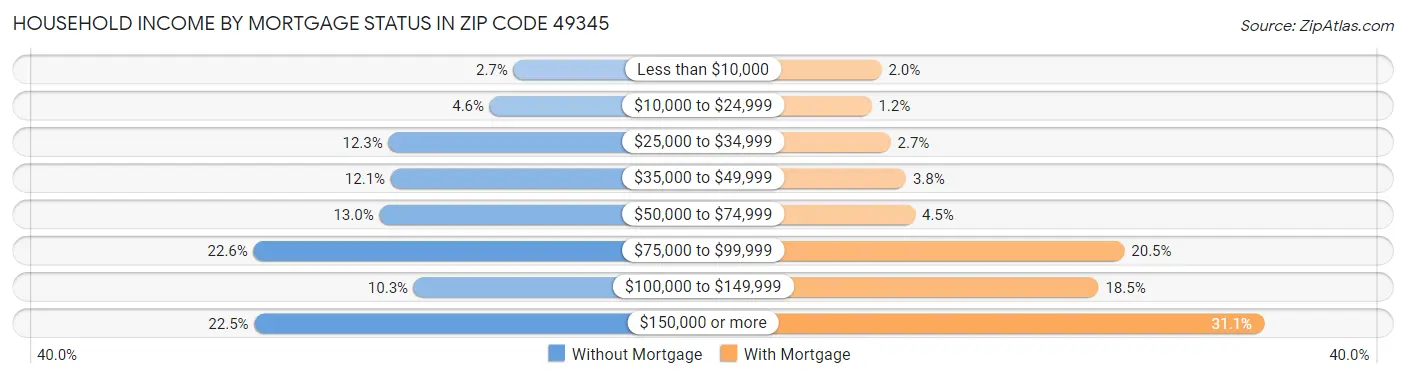 Household Income by Mortgage Status in Zip Code 49345