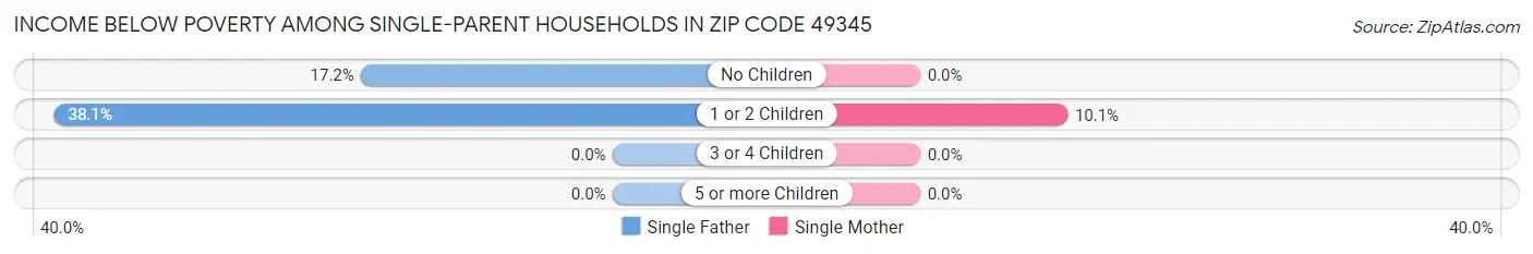 Income Below Poverty Among Single-Parent Households in Zip Code 49345