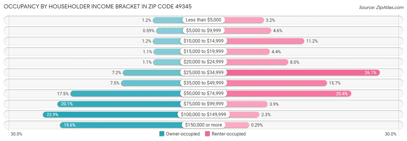Occupancy by Householder Income Bracket in Zip Code 49345