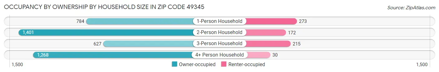 Occupancy by Ownership by Household Size in Zip Code 49345
