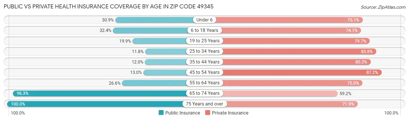 Public vs Private Health Insurance Coverage by Age in Zip Code 49345