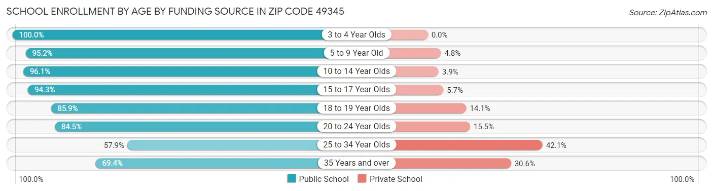 School Enrollment by Age by Funding Source in Zip Code 49345