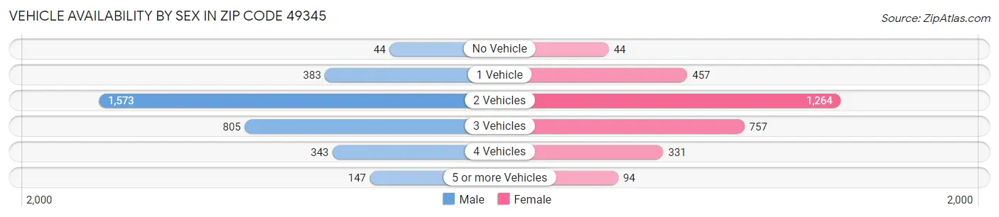 Vehicle Availability by Sex in Zip Code 49345