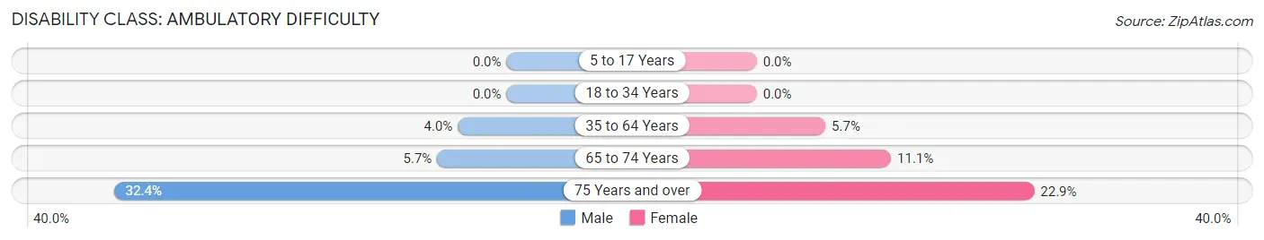 Disability in Zip Code 49346: <span>Ambulatory Difficulty</span>