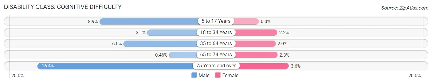 Disability in Zip Code 49346: <span>Cognitive Difficulty</span>