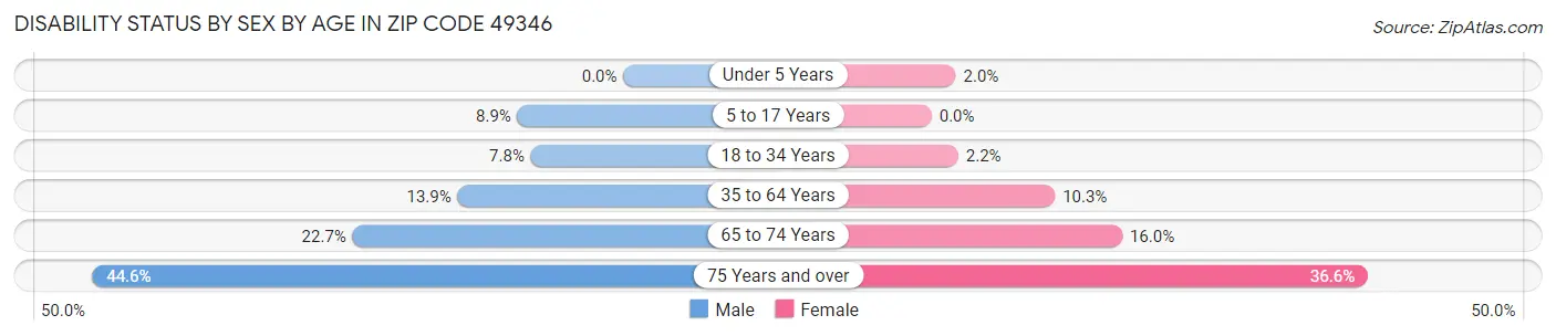 Disability Status by Sex by Age in Zip Code 49346