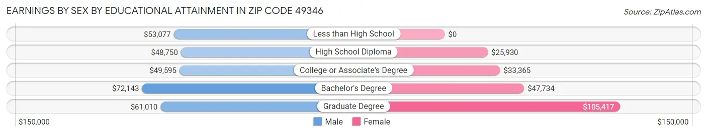 Earnings by Sex by Educational Attainment in Zip Code 49346