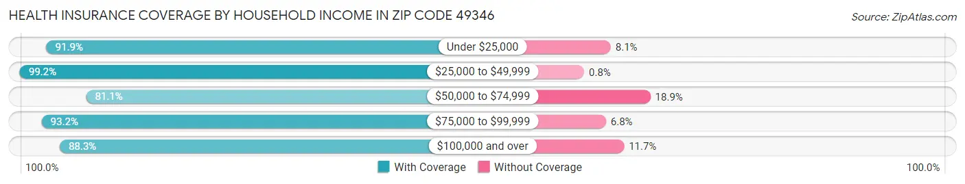 Health Insurance Coverage by Household Income in Zip Code 49346