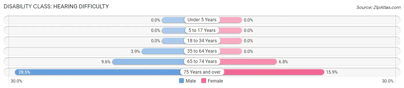 Disability in Zip Code 49346: <span>Hearing Difficulty</span>