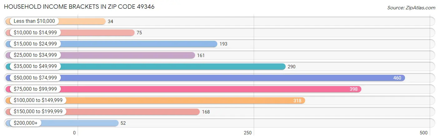 Household Income Brackets in Zip Code 49346