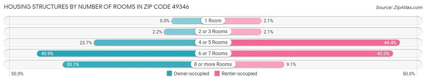 Housing Structures by Number of Rooms in Zip Code 49346