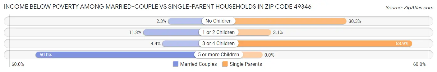 Income Below Poverty Among Married-Couple vs Single-Parent Households in Zip Code 49346
