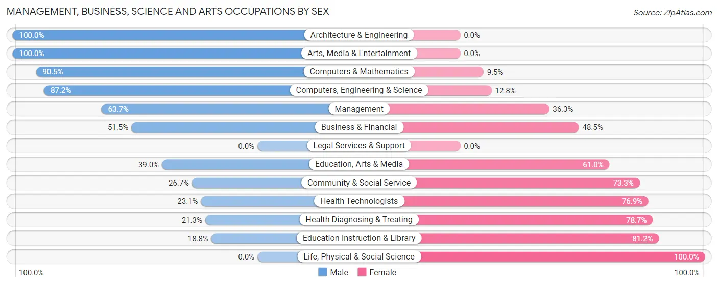 Management, Business, Science and Arts Occupations by Sex in Zip Code 49346