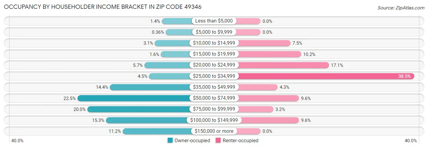 Occupancy by Householder Income Bracket in Zip Code 49346
