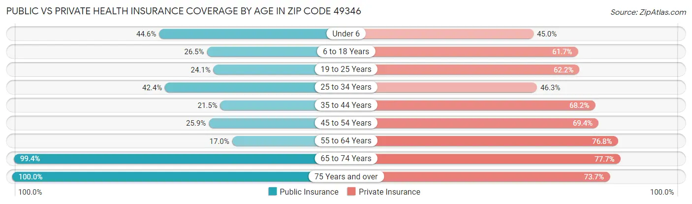Public vs Private Health Insurance Coverage by Age in Zip Code 49346