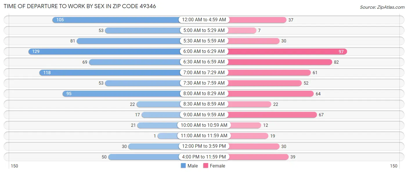 Time of Departure to Work by Sex in Zip Code 49346