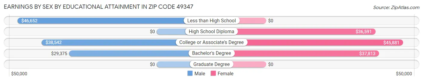 Earnings by Sex by Educational Attainment in Zip Code 49347