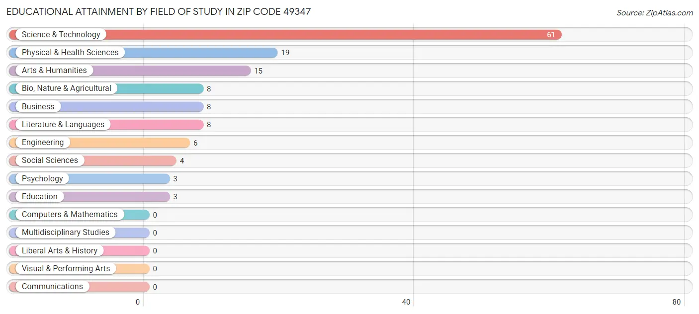 Educational Attainment by Field of Study in Zip Code 49347