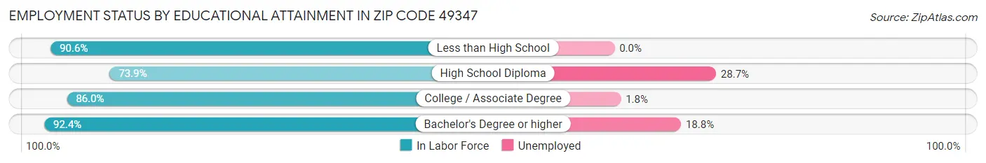 Employment Status by Educational Attainment in Zip Code 49347