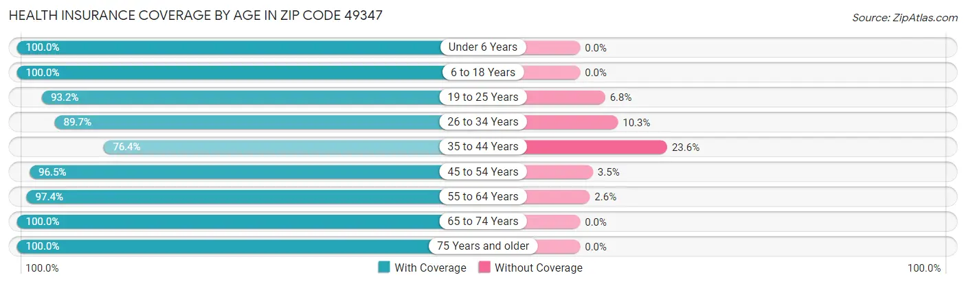 Health Insurance Coverage by Age in Zip Code 49347