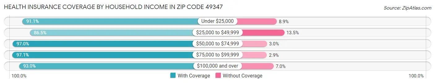 Health Insurance Coverage by Household Income in Zip Code 49347