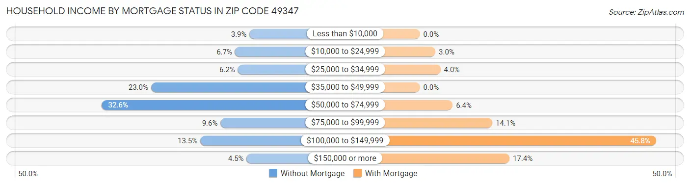 Household Income by Mortgage Status in Zip Code 49347