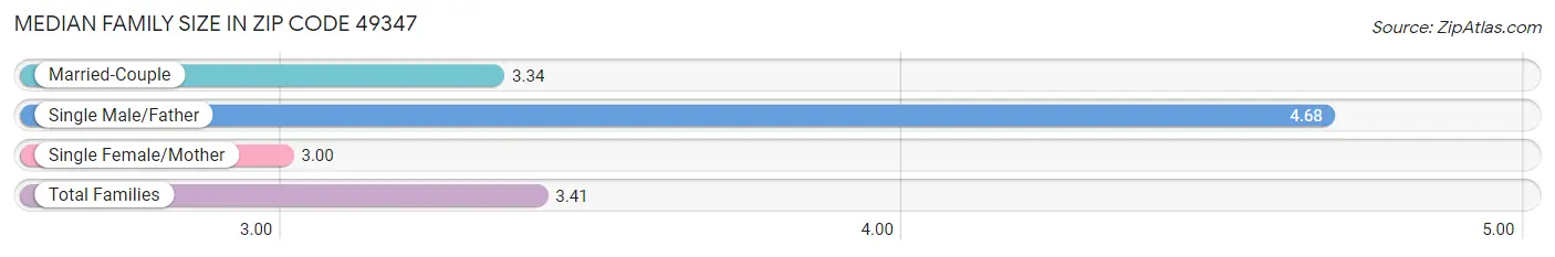 Median Family Size in Zip Code 49347