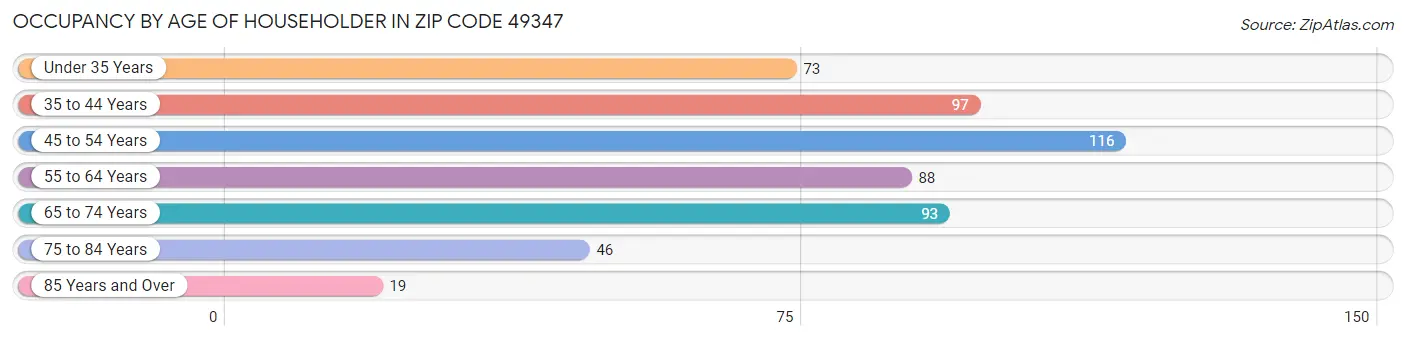 Occupancy by Age of Householder in Zip Code 49347