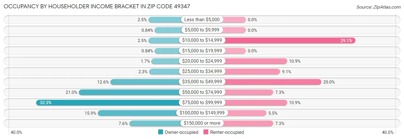 Occupancy by Householder Income Bracket in Zip Code 49347